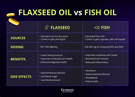 benefits flaxseed oil vs fish.